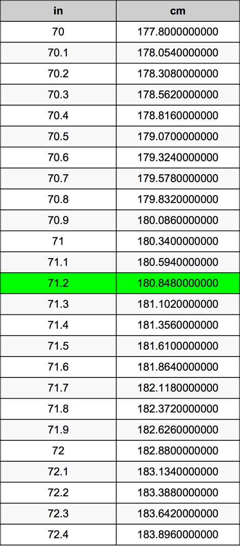 71in to cm - 171 cm = 1.7 m = 5.6 ft = 67 in = 5′7 5 / 16 ″. (*) The results above may be appoximate because, in some cases, we are rounding to 2 significant figures. Here you find answers to questions like: What is 1.71 meters in feet and inches? 1.71 meters equals 5 feet and 7.3 inches. To convert from meters to feet and inches, multiply the value in ...